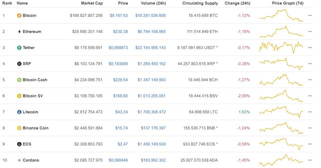 Giá Bitcoin ngày 27/6: Bitcoin tiếp tục giảm giá phiên thứ 4 liên tiếp, hiện còn giao dịch ở mức 9.167 USD/BTC ảnh 1