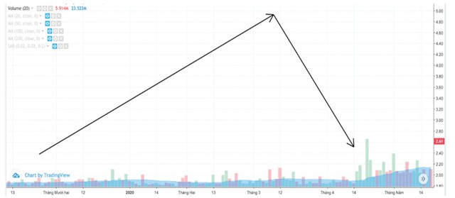 Đua vốn theo tin đồn, dễ mất  ảnh 3