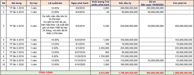 Phát Đạt tiếp tục thanh toán trái phiếu đã huy động theo đúng tiến độ cam kết ảnh 2