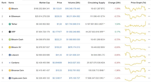 Giá Bitcoin hôm nay ngày 3/7: Bitcoin giảm hơn 100 USD, giao dịch ở mức giá 9.133 USD/BTC ảnh 1