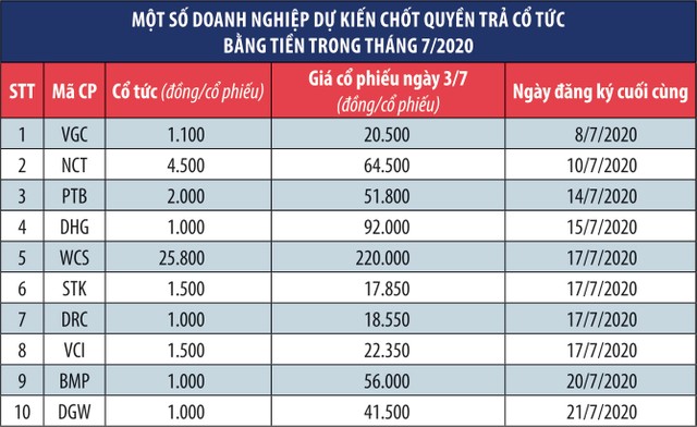 Tháng 7, “đi săn” doanh nghiệp trả cổ tức ảnh 1