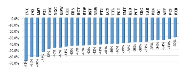 Gần 200 mã ngược đà tăng trên sàn ảnh 2