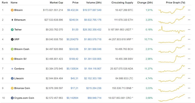 Giá Bitcoin hôm nay ngày 9/7: Sắc xanh tràn ngập, Bitcoin tăng mạnh 167 USD/BTC ảnh 1