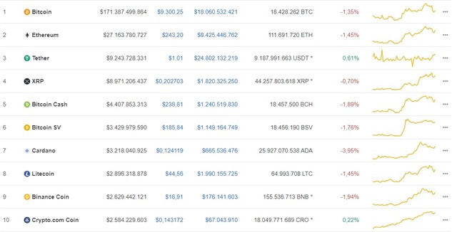 Giá Bitcoin hôm nay ngày 10/7: Bitcoin giảm 132 USD, quay trở về mốc 9.300 USD/BTC ảnh 1