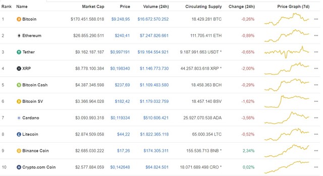 Giá Bitcoin hôm nay ngày 11/7: Bitcoin tiếp tục giảm 52 USD, giao dịch ở mức giá 9.248 USD/BTC ảnh 1