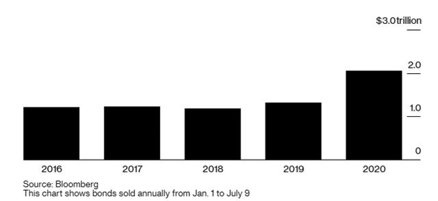 Cảnh báo đà leo dốc của trái phiếu ảnh 1