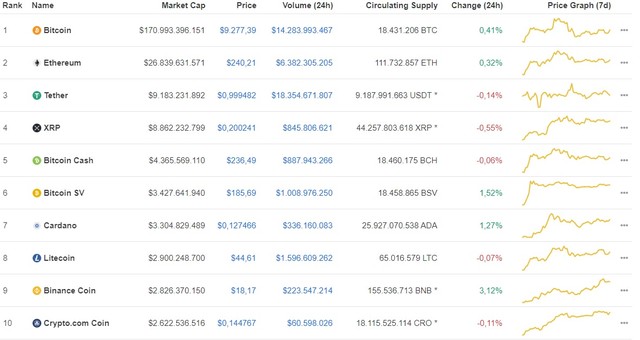 Giá Bitcoin hôm nay ngày 13/7: Chấm dứt chuỗi mất giá, Bitcoin tăng nhẹ gần 50 USD/BTC ảnh 1