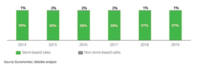 Bán hàng đa kênh, xu hướng tất yếu của ngành bán lẻ  ảnh 2