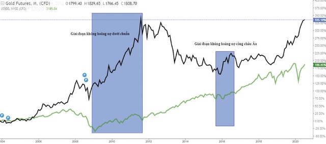 Vàng và chứng khoán cùng tăng giá, vì sao? ảnh 2