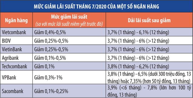Tín dụng tăng nhưng lãi suất sẽ giảm tiếp trong quý II ảnh 1