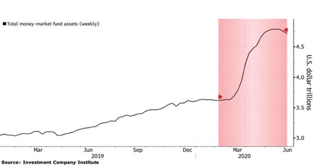 Vẫn còn khối tiền mặt khổng lồ đợi rót vào thị trường ảnh 1