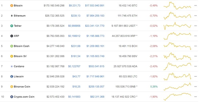 Giá Bitcoin hôm nay ngày 14/7: Thị trường tiền ảo giảm nhẹ, Bitcoin giảm 46 USD/BTC ảnh 1