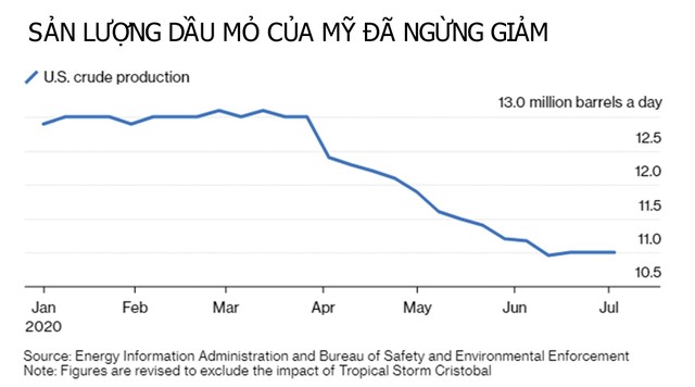 OPEC+ dự kiến nới lỏng sản lượng trong tháng 8 ảnh 1