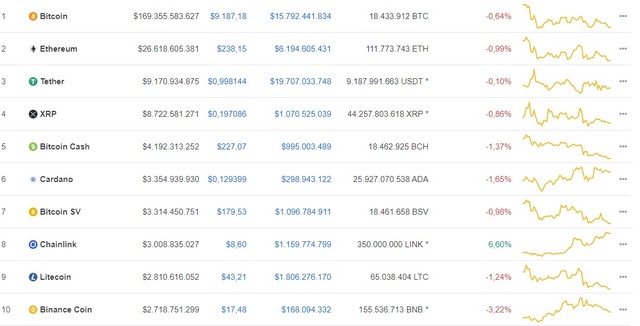 Giá Bitcoin hôm nay ngày 16/7: Top 10 đồng loạt giảm điểm, Bitcoin mất 58 USD/BTC ảnh 1