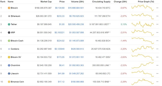 Giá Bitcoin hôm nay ngày 17/7: Thị trường tiền ảo tiếp đà giảm, Bitcoin mất 53 USD/BTC ảnh 1