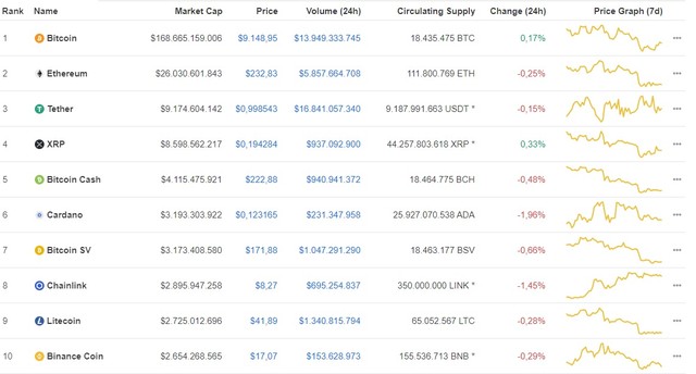 Giá Bitcoin hôm nay ngày 18/7: Bitcoin tăng nhẹ 14 USD, giao dịch ở mức giá 9,148 USD/BTC ảnh 1