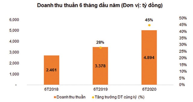 Digiworld: Hướng đến mục tiêu doanh nghiệp tỷ USD  ảnh 2