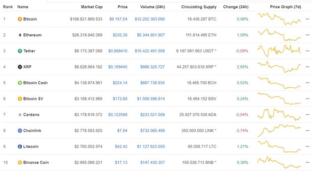 Giá Bitcoin hôm nay ngày 18/7: Có xu hướng đi ngang, giá Bitcoin nhích nhẹ gần 10 USD/BTC ảnh 1