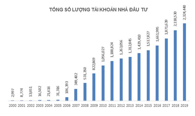 Thị trường chứng khoán 20 năm: Từ 3.000 đến gần 3 triệu tài khoản chứng khoán ảnh 1
