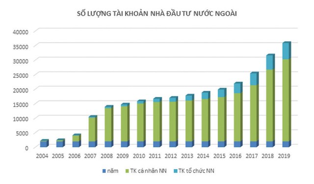 Thị trường chứng khoán 20 năm: Từ 3.000 đến gần 3 triệu tài khoản chứng khoán ảnh 2