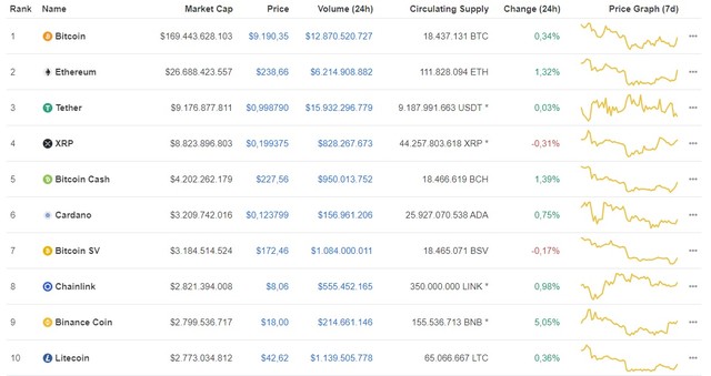 Giá Bitcoin hôm nay ngày 20/7: Tiếp tục tăng 33 USD, đồng Bitcoin tiến sát đến mốc 9.200 USD/BTC ảnh 1