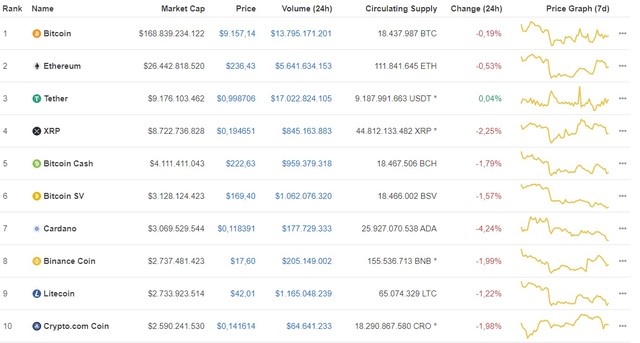 Giá Bitcoin hôm nay ngày 21/7: Top 10 mất điểm mạnh, Bitcoin giảm 33 USD/BTC ảnh 1