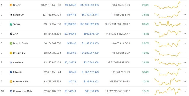 Giá Bitcoin hôm nay ngày 22/7: Top 10 tiền ảo tăng điểm mạnh, Bitcoin có bước nhảy vọt tăng hơn 200 USD/BTC ảnh 1