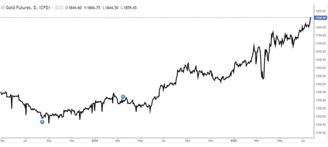 Giá vàng nhảy vọt, nhiều “cá mập” tiếp tục đổ tiền vào vàng ảnh 1