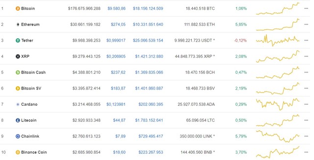 Giá Bitcoin hôm nay ngày 24/7: Tiếp tục tăng giá mạnh, Bitcoin áp sát cột mốc 9.600 USD ảnh 1