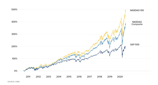 Cảnh báo bong bóng đà tăng với Nasdaq 100 ảnh 1