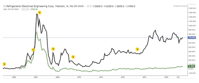 Doanh nghiệp niêm yết: Đường dài mới biết ngựa hay ảnh 2