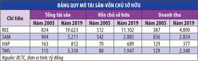 Doanh nghiệp niêm yết: Đường dài mới biết ngựa hay ảnh 4