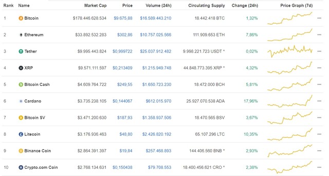 Giá Bitcoin hôm nay ngày 26/7: Tăng hơn 129 USD/BTC, Bitcoin vượt mốc 9.600 USD ảnh 1