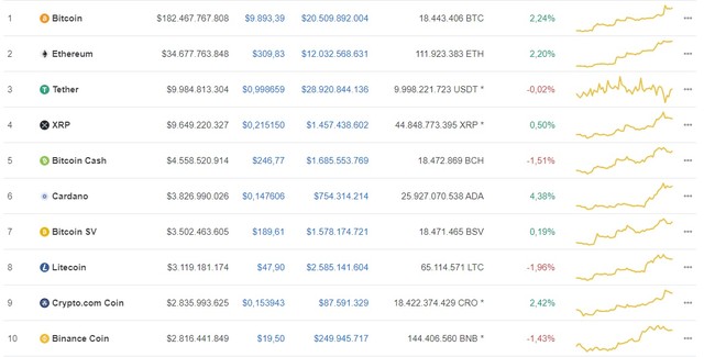 Giá Bitcoin hôm nay ngày 27/7: Giá Bitcoin tăng mạnh 218 USD, tiến sát đến cột mốc 10.000 USD/BTC ảnh 1