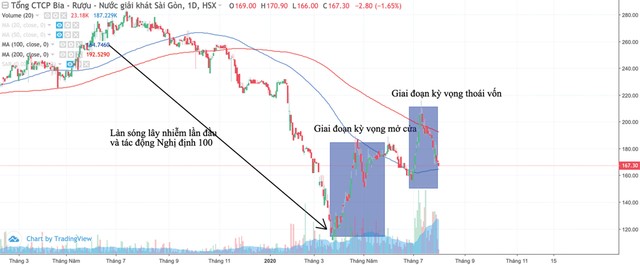 Sabeco (SAB), cổ phiếu tăng gần 50%, dòng tiền khựng lại  ảnh 1