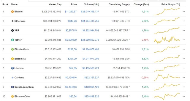 Giá Bitcoin hôm nay ngày 1/8: Tăng mạnh trở lại, giá Bitcoin tiến sát mốc 11.300 USD/BTC ảnh 1