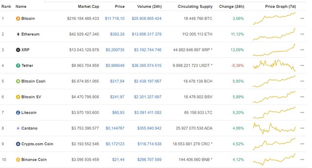 Giá Bitcoin hôm nay ngày 2/8: Tăng mạnh 425 USD, giá Bitcoin vượt mốc 11.700 USD/BTC ảnh 1