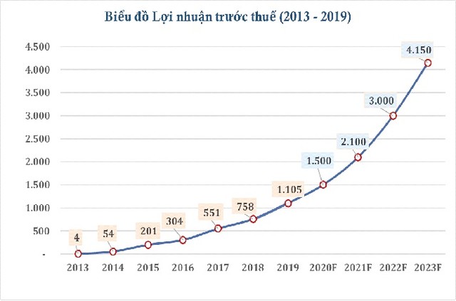 Tròn 10 năm niêm yết, Phát Đạt tăng trưởng tốc độ và bền vững ảnh 2