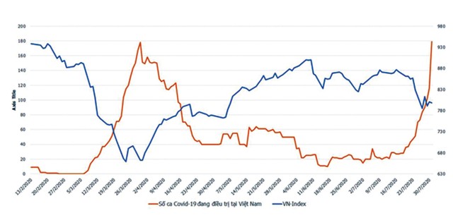 Covid lần 2: Khối ngoại phản ứng khác biệt  ảnh 1