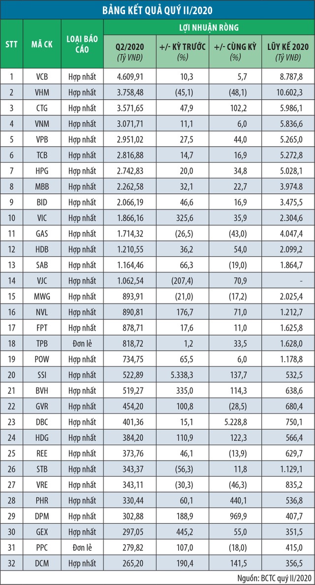 Sáng, tối hiệu quả doanh nghiệp 6 tháng ảnh 1