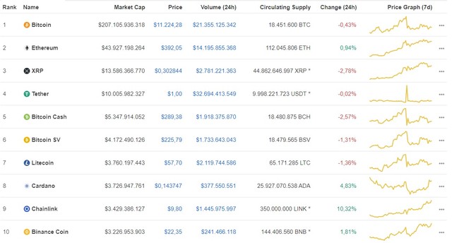 Giá Bitcoin hôm nay ngày 5/8: Bước vào giai đoạn điều chỉnh, Bitcoin tiếp tục giao dịch ở mức giá 11.224 USD/BTC ảnh 1