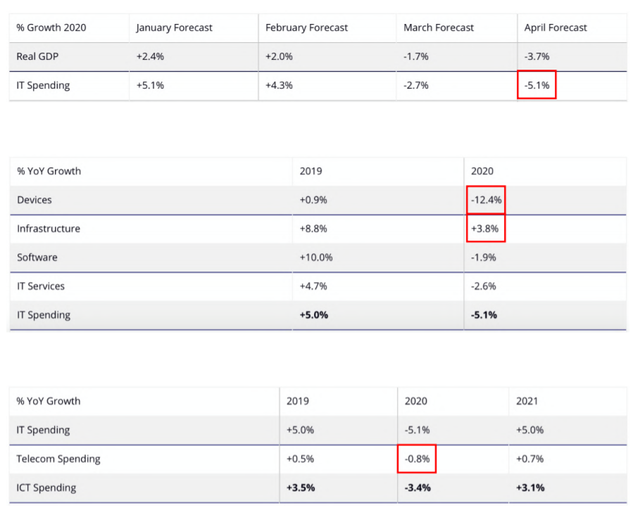 Ngành viễn thông, công nghệ cũng khó qua “ải” Covid-19 ảnh 1