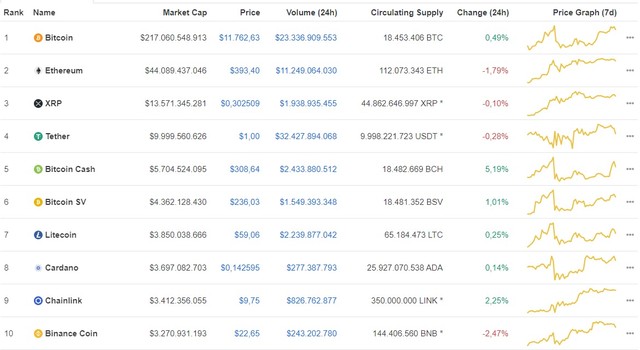 Giá Bitcoin hôm nay ngày 7/8: Nhích nhẹ 87 USD/BTC, đồng Bitcoin tiếp tục vượt mốc 11.700 USD ảnh 1