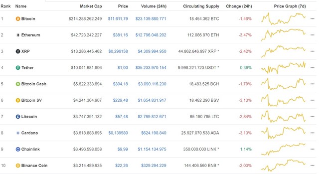 Giá Bitcoin hôm nay ngày 8/8: Quay đầu giảm 151 USD, giá Bitcoin giao dịch ở mức 11.611 USD/BTC ảnh 1