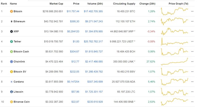 Giá Bitcoin hôm nay ngày 9/8: Thị trường ngập sắc xanh, giá Bitcoin giằng co trên mốc 11.700 USD/BTC ảnh 1