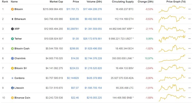 Giá Bitcoin hôm nay ngày 10/8: Giảm nhẹ 61 USD, giá Bitcoin tiếp tục mắc kẹt ở mốc 11.700 USD/BTC ảnh 1