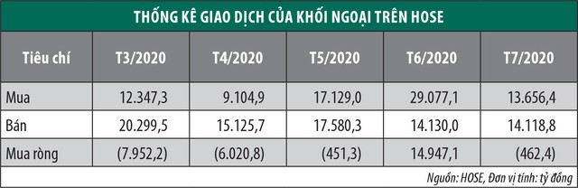 Định giá thấp, khối ngoại vẫn chưa quay lại mua ròng  ảnh 1