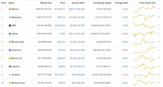 Giá Bitcoin hôm nay ngày 11/8: Tăng hơn 100 USD/BTC, giá Bitcoin áp sát cột mốc 12.000 USD ảnh 1