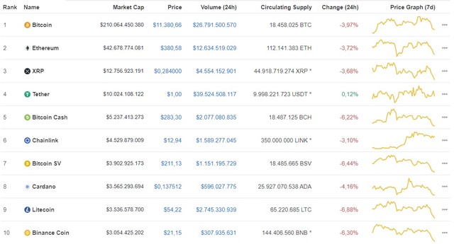 Giá Bitcoin hôm nay ngày 12/8: Thị trường tiền ảo rực lửa, Bitcoin rớt giá gần 500 USD/BTC ảnh 1
