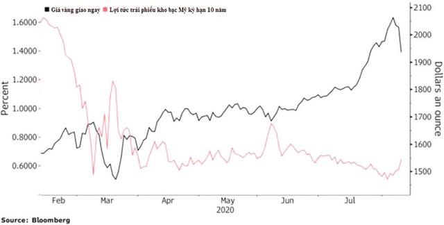 Giá vàng và USD giảm, tiền có chọn chứng khoán? ảnh 1